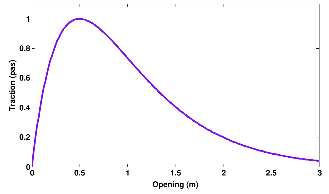 Exponential cohesive law